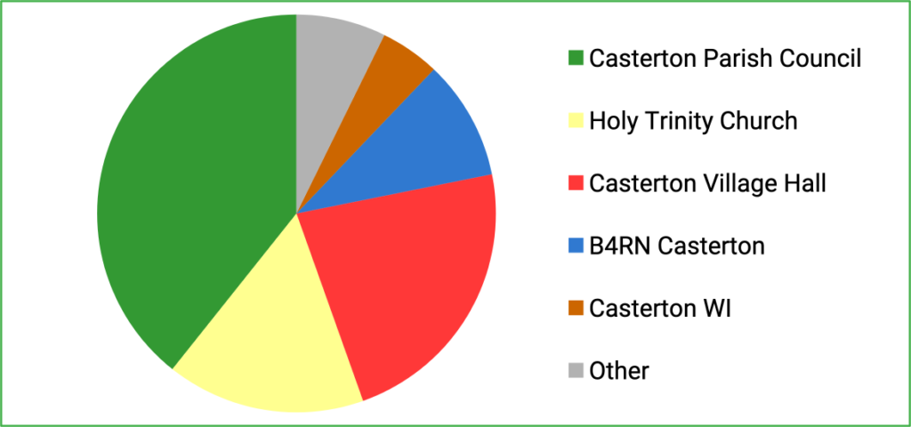 Pie chart showing CCT grants to March 2026